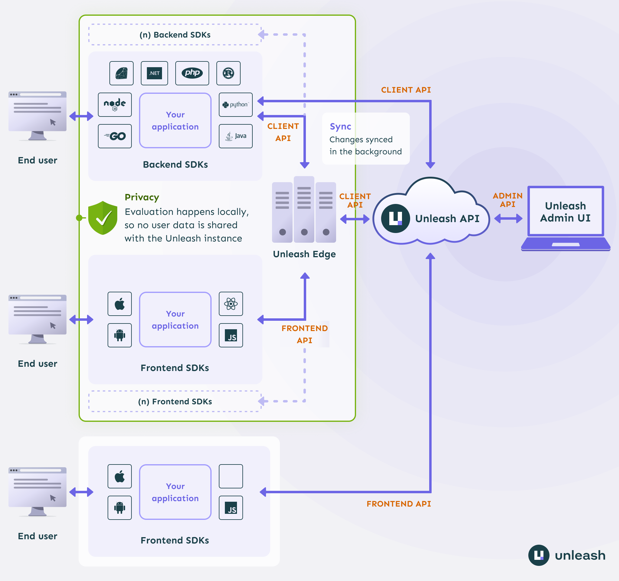 Unleash System Overview