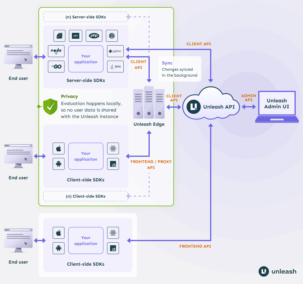 Unleash System Overview