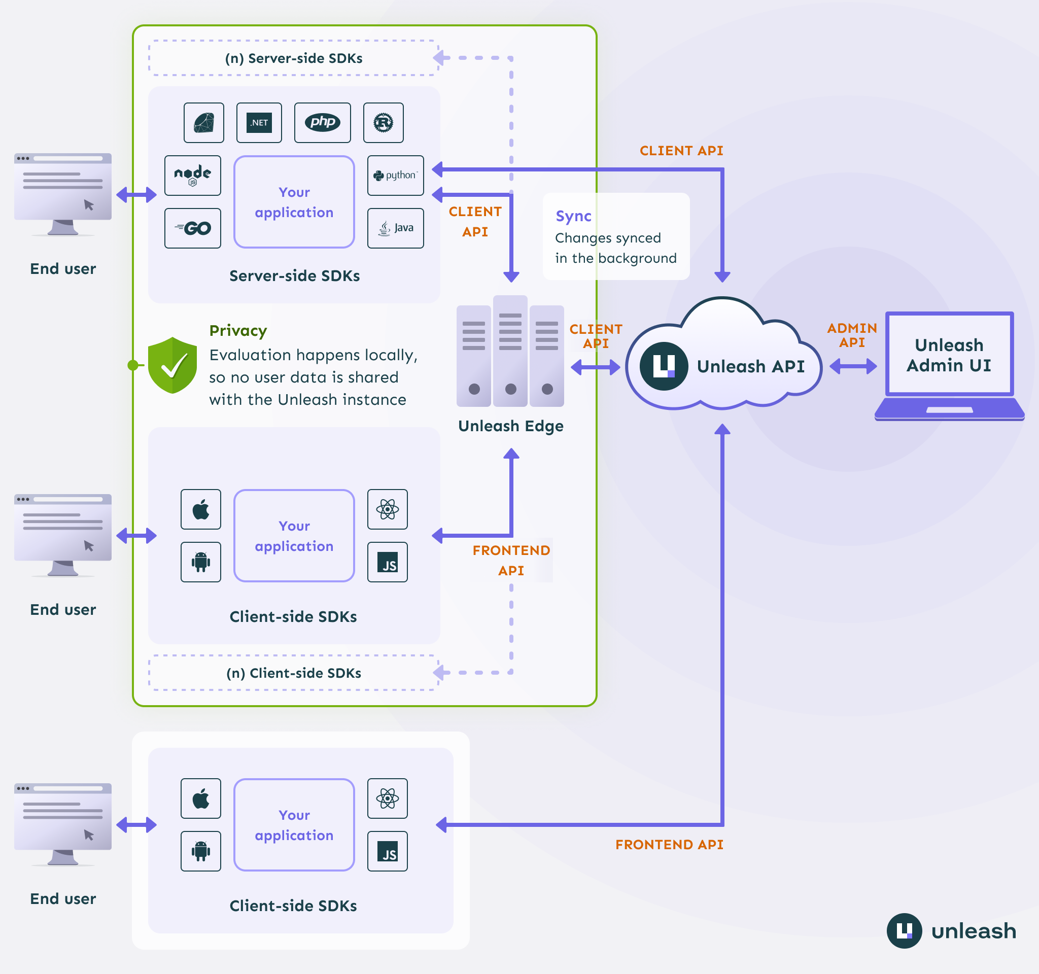Unleash System Overview